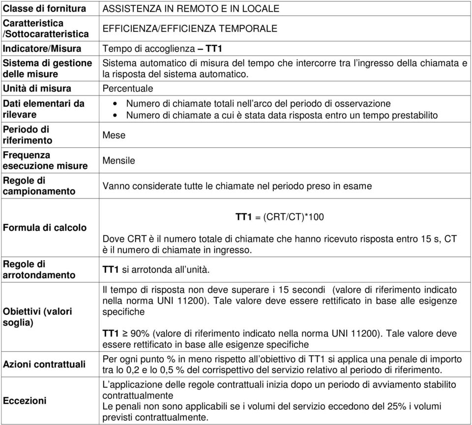 Tempo di accoglienza TT1 Sistema automatico di misura del tempo che intercorre tra l ingresso della chiamata e la risposta del sistema automatico.