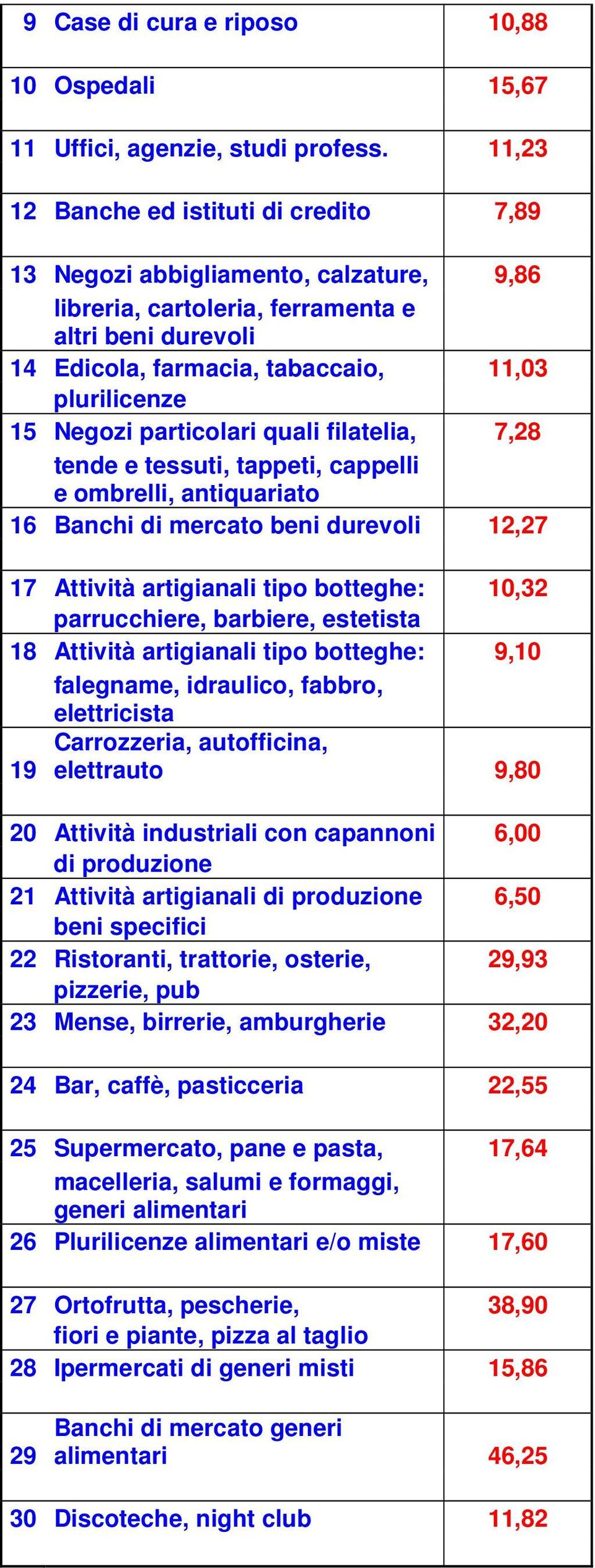 Negozi particolari quali filatelia, 7,28 tende e tessuti, tappeti, cappelli e ombrelli, antiquariato 16 Banchi di mercato beni durevoli 12,27 17 Attività artigianali tipo botteghe: 10,32