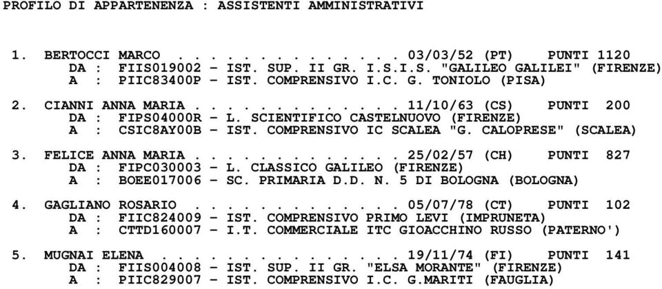 CALOPRESE" (SCALEA) 3. FELICE ANNA MARIA............. 25/02/57 (CH) PUNTI 827 DA : FIPC030003 - L. CLASSICO GALILEO (FIRENZE) A : BOEE017006 - SC. PRIMARIA D.D. N. 5 DI BOLOGNA (BOLOGNA) 4.