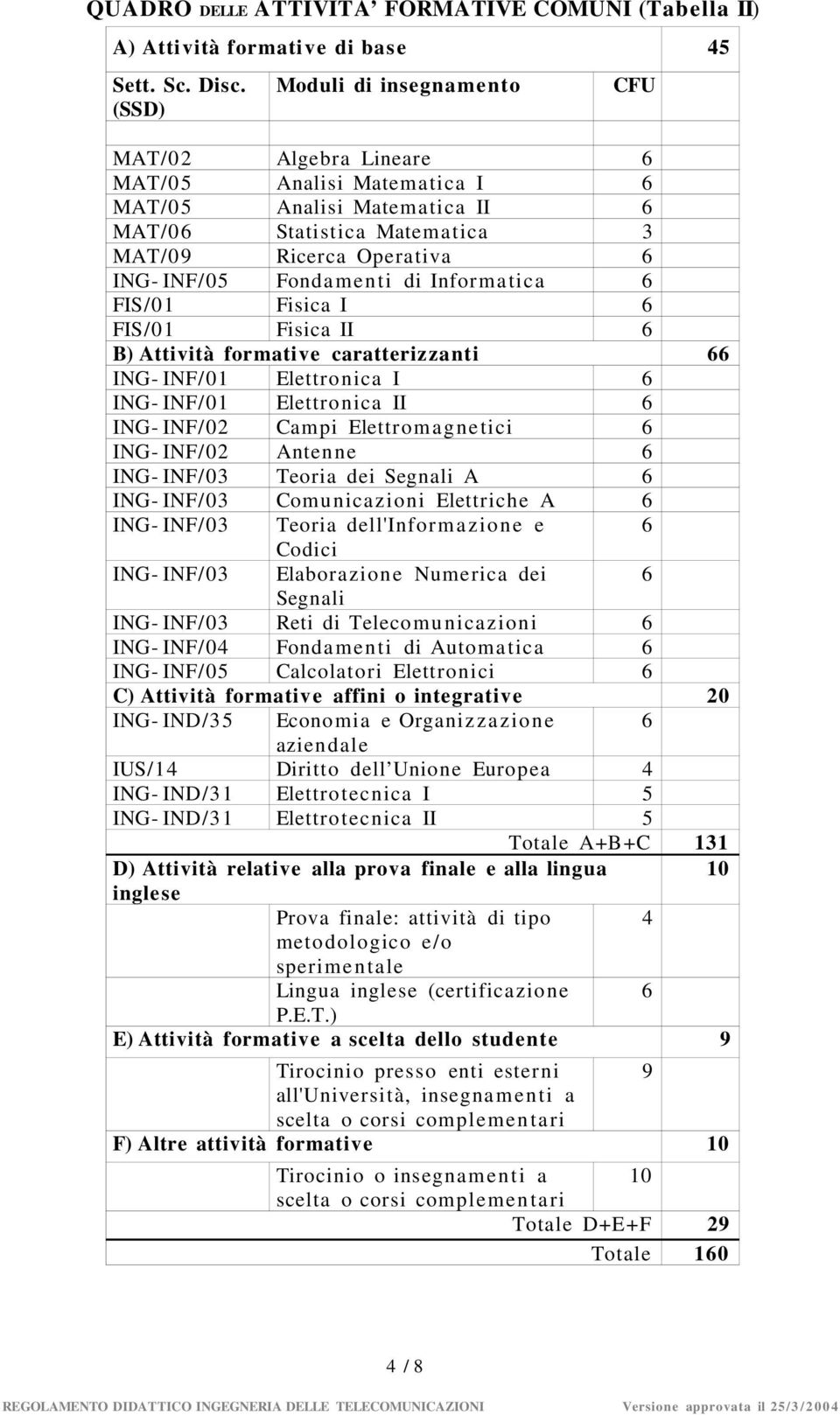 Fondamenti di Informatica 6 FIS/01 Fisica I 6 FIS/01 Fisica II 6 B) Attività formative caratterizzanti 66 ING- INF/01 Elettronica I 6 ING- INF/01 Elettronica II 6 ING- INF/02 Campi Elettromagnetici 6