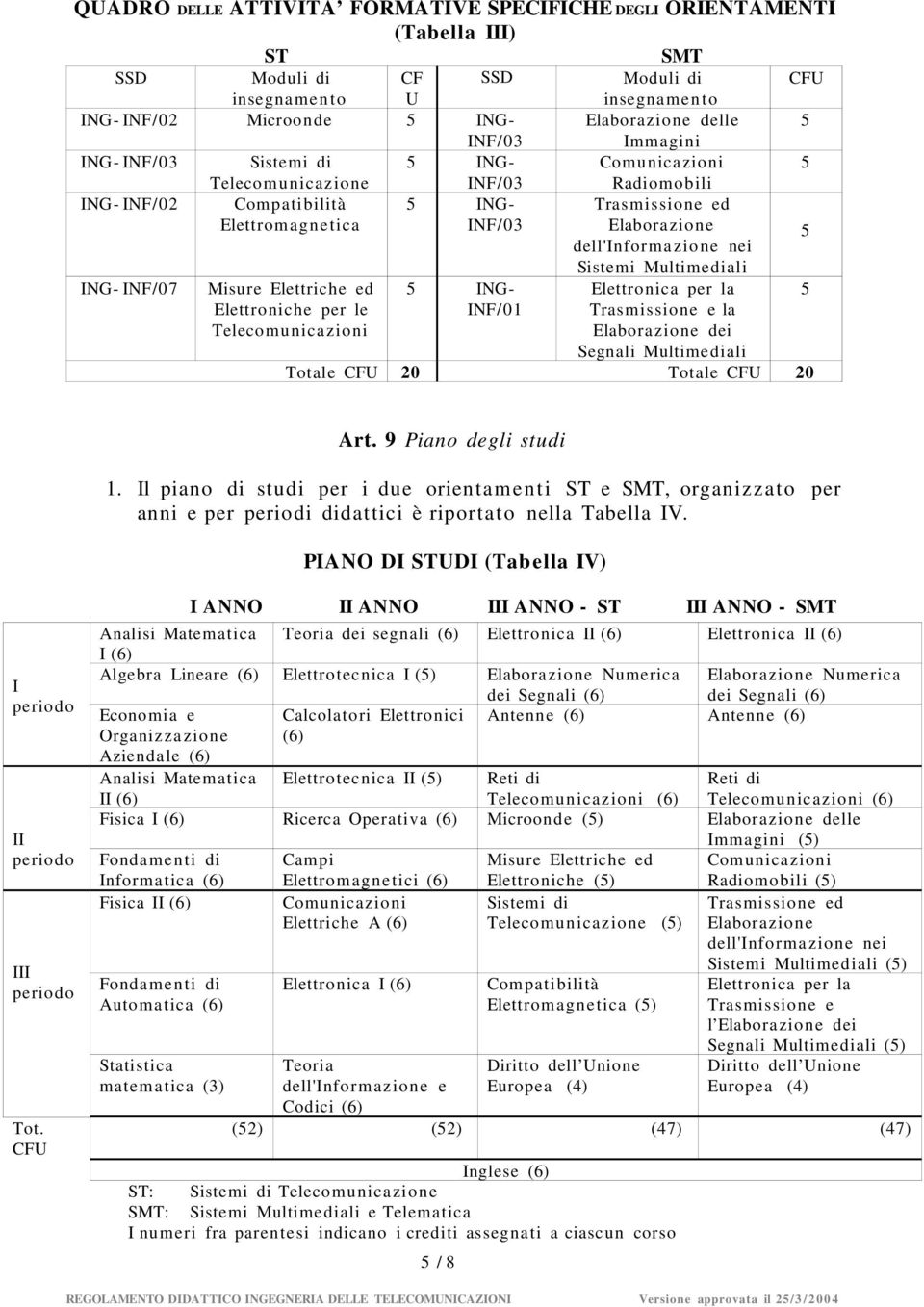 dell'informa zio ne nei 5 ING- INF/07 Misure Elettriche ed Elettroniche per le Telecom unica zioni 5 ING- INF/01 Sistemi Multimediali Elettronica per la Trasmissione e la Elaborazione dei Segnali