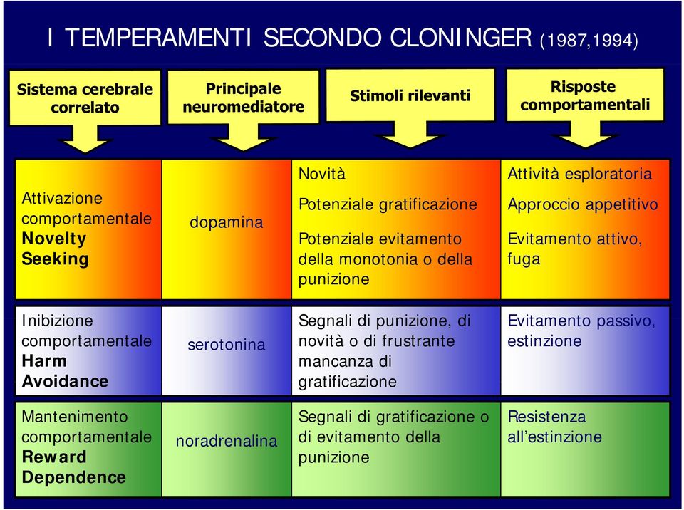 Segnali di punizione, di Evitamento passivo, comportamentale serotonina novità o di frustrante estinzione Harm mancanza di Avoidance