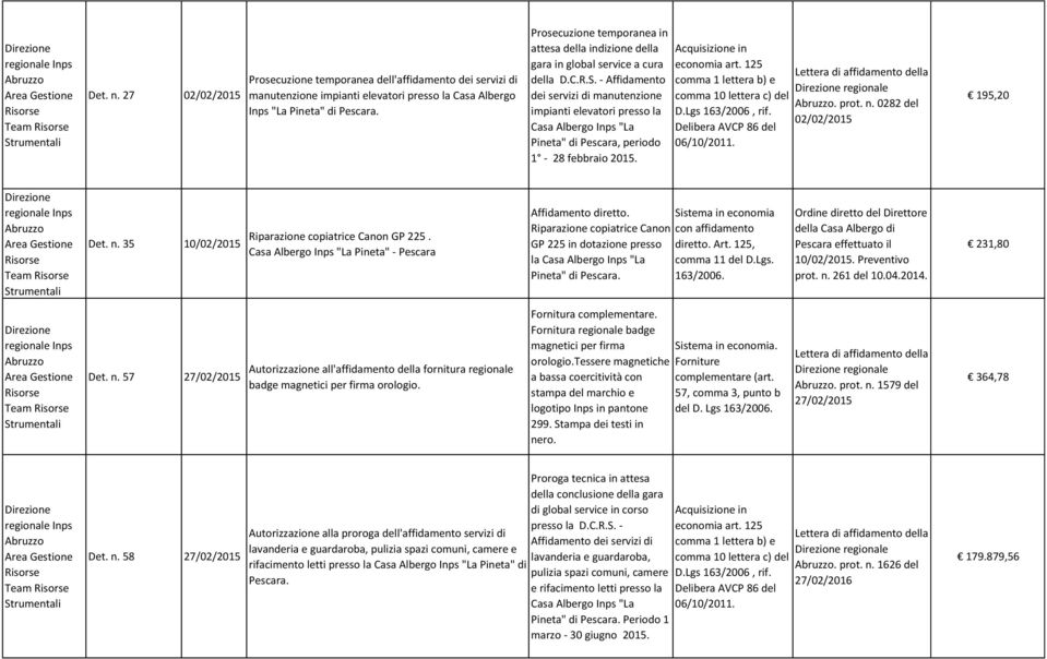 - Affidamento dei servizi di manutenzione impianti elevatori presso la Casa Albergo Inps "La Pineta" di Pescara, periodo 1-28 febbraio 2015. economia art. 125 regionale. prot. n.