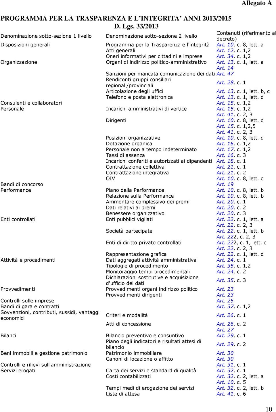 10, c. 8, lett. a Atti generali Art. 12, c. 1,2 Oneri informativi per cittadini e imprese Art. 34, c. 1,2 Organizzazione Organi di indirizzo politico-amministrativo Art. 13, c. 1, lett. a Art.