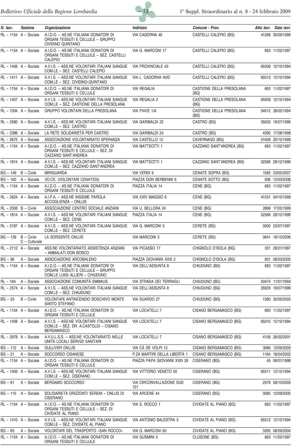 CASTELLI CALEPIO RL 1411 A Sociale A.V.I.S. ASS.NE VOLONTARI ITALIANI SANGUE VIA L. CADORNA 40/D CASTELLI CALEPIO (BG) 65013 12/10/1994 COM.LE SEZ. CIVIDINO-QUINTANO RL 1154 A Sociale A.I.D.O. AS.NE ITALIANA DONATORI DI VIA REGALIA CASTIONE DELLA PRESOLANA 663 11/02/1997 (BG) RL 1407 A Sociale A.