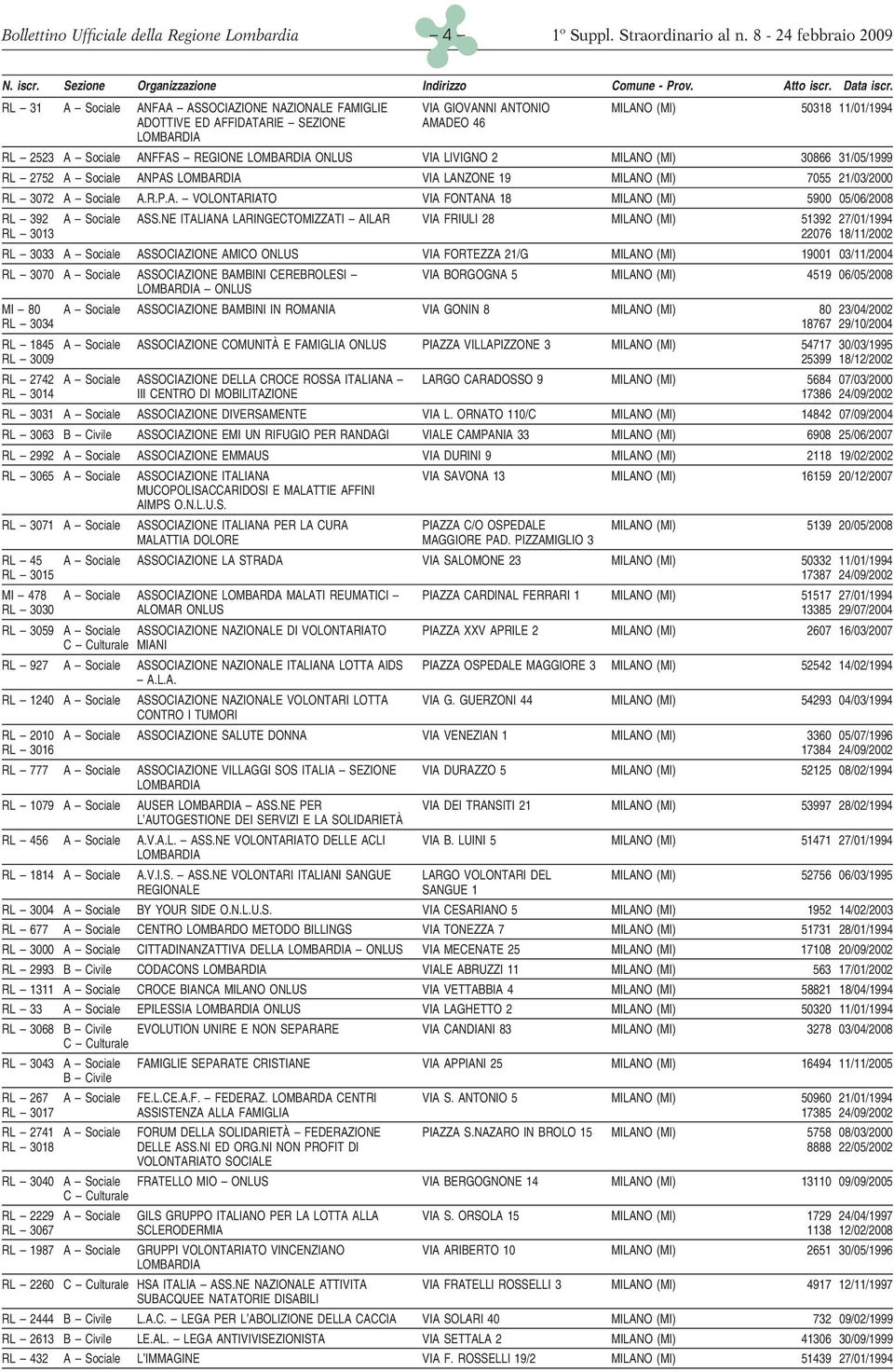 NE ITALIANA LARINGECTOMIZZATI AILAR VIA FRIULI 28 MILANO (MI) 51392 27/01/1994 RL 3013 22076 18/11/2002 RL 3033 A Sociale ASSOCIAZIONE AMICO VIA FORTEZZA 21/G MILANO (MI) 19001 03/11/2004 RL 3070 A