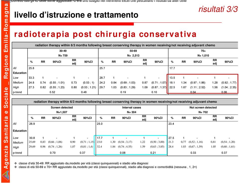 conservativa radiation therapy within 6/3 months following breast conserving therapy in women receiving/not receiving uvant chemo % 90%CI 30-49 50-69 70+ N= 759 N= 2,513 N= 1,010 90%CI % 90%CI All 25.