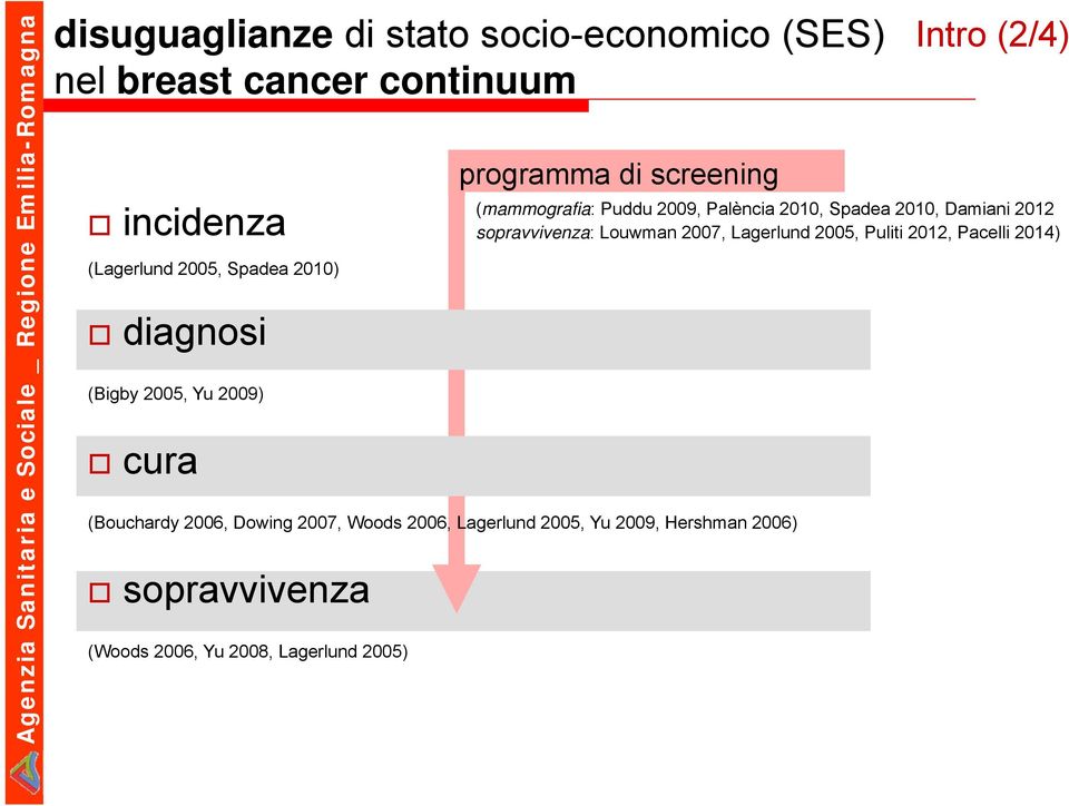 2006) sopravvivenza (Woods 2006, Yu 2008, Lagerlund 2005) programma di screening Intro (2/4) (mammografia: Puddu