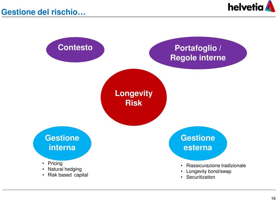 Natural hedging Risk based capital Gestione esterna