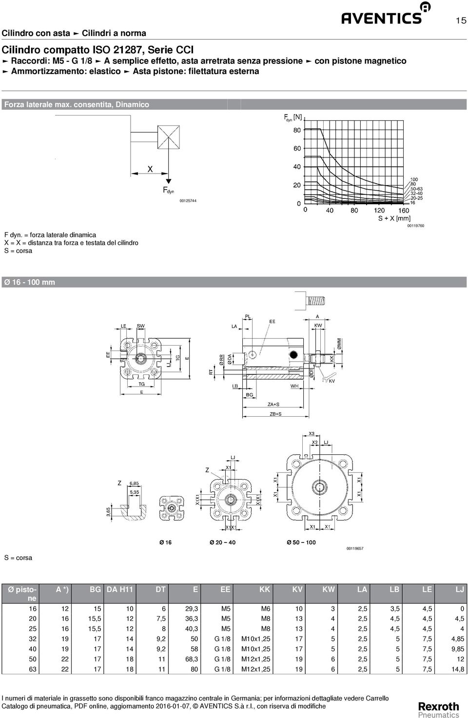 = forza laterale dinamica X = X = distanza tra forza e testata del cilindro S = corsa 00119760 Ø 16-100 mm Z Z S = corsa 00119657 A *) BG DA H11 DT E EE KK KV KW LA LB LE LJ 16