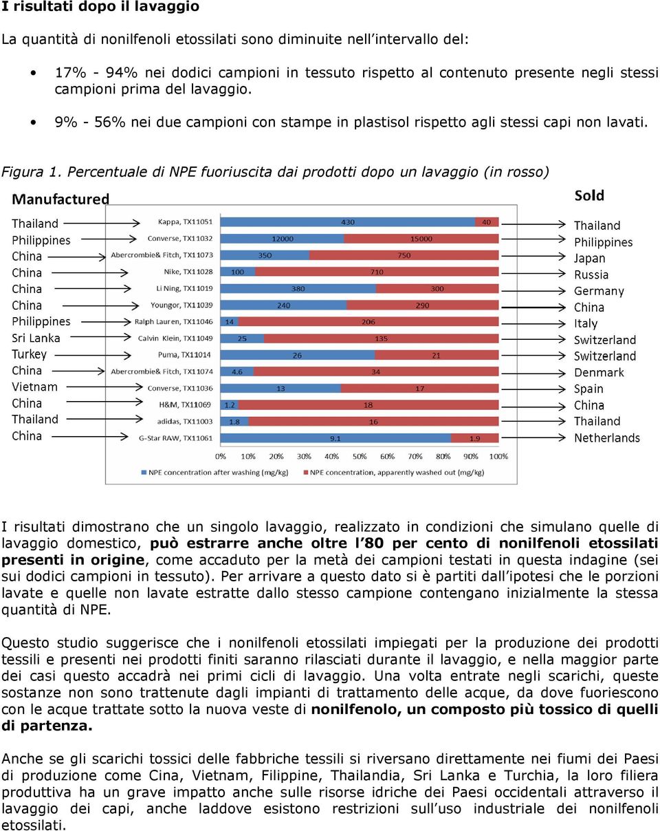 Percentuale di NPE fuoriuscita dai prodotti dopo un lavaggio (in rosso) I risultati dimostrano che un singolo lavaggio, realizzato in condizioni che simulano quelle di lavaggio domestico, può