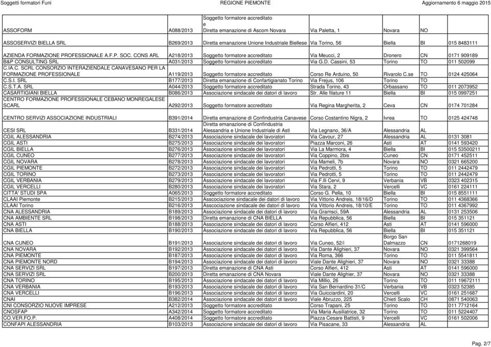 CONS ARL A218/2013 Soggtto formator accrditato Via Mucci, 2 Dronro CN 0171 909189 B&P CONSULTING SRL A031/2013 Soggtto formator accrditato Via G.D. Cassini, 53 Torino TO 011 502099 C.IA.C. SCRL CONSORZIO INTERAZIENDALE CANAVESANO PER LA FORMAZIONE PROFESSIONALE A119/2013 Soggtto formator accrditato Corso R Arduino, 50 Rivarolo C.