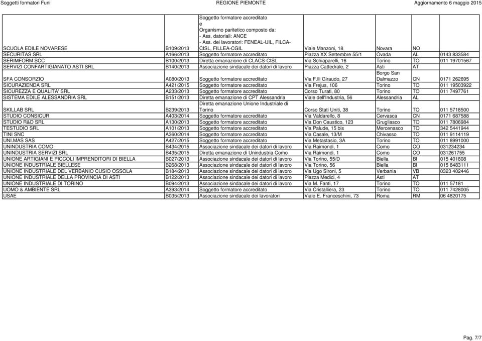 Dirtta manazion di CLACS-CISL Via Schiaparlli, 16 Torino TO 011 19701567 SERVIZI CONFARTIGIANATO ASTI SRL B140/2013 Associazion sindacal di datori di lavoro Piazza Cattdral, 2 Asti AT SFA CONSORZIO