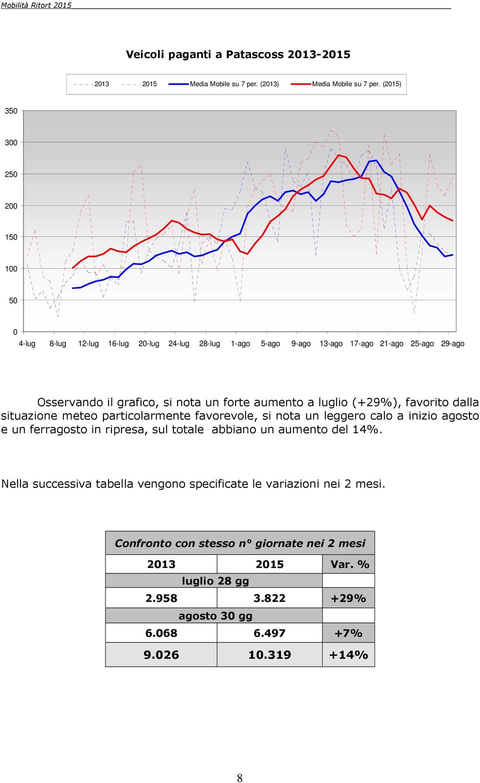 forte aumento a luglio (+29%), favorito dalla situazione meteo particolarmente favorevole, si nota un leggero calo a inizio agosto e un ferragosto in ripresa, sul totale