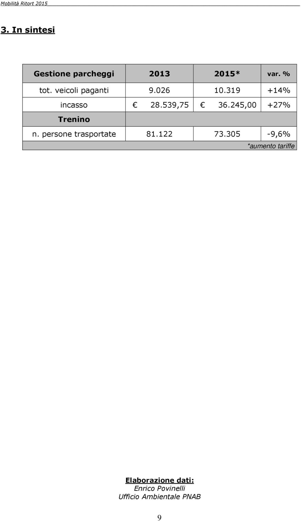 245,00 +27% Trenino n. persone trasportate 81.122 73.