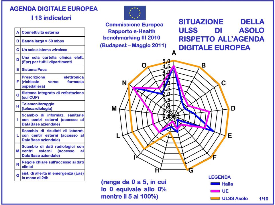 M N O Scambio di informaz. sanitarie con centri esterni (accesso al DataBase aziendale) Scambio di risultati di laborat.