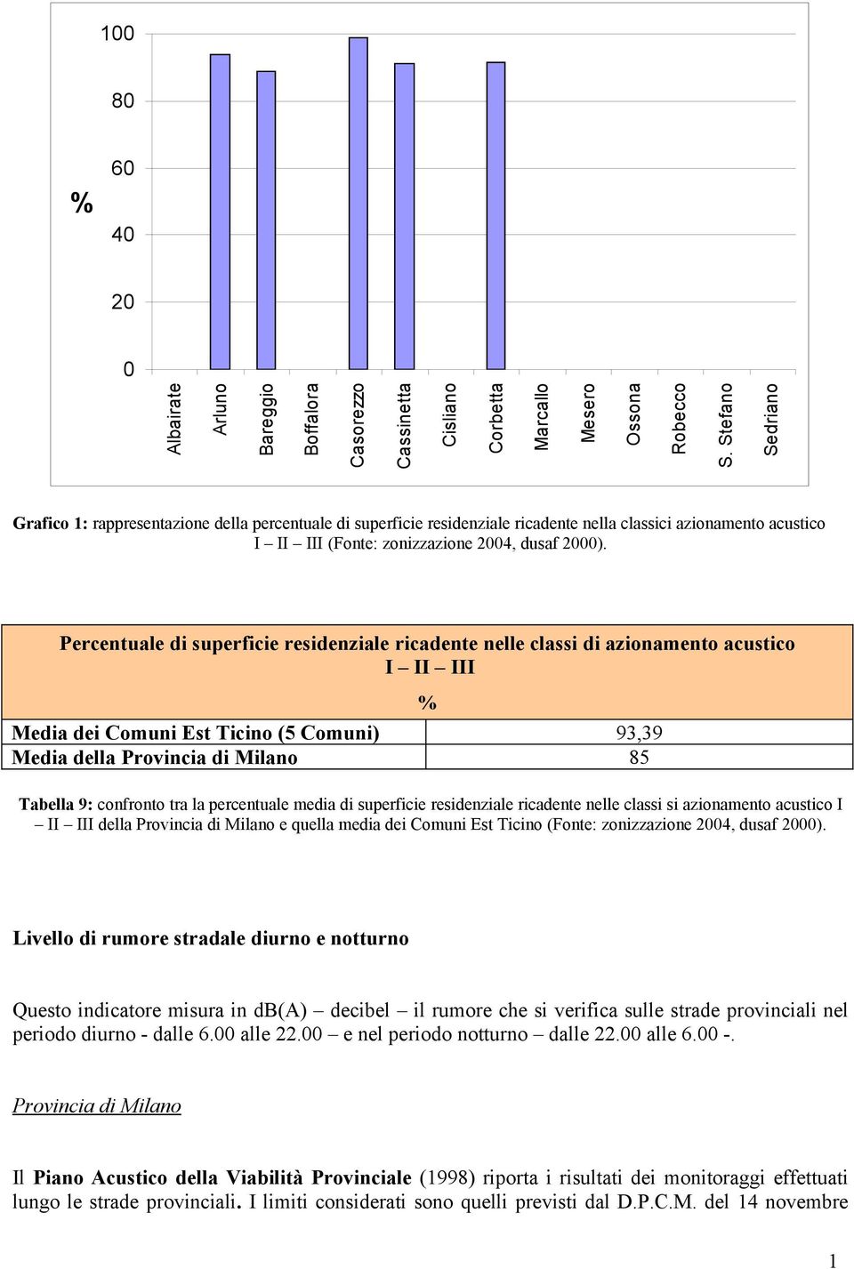 Percentuale di superficie residenziale ricadente nelle classi di azionamento acustico I II III % Media dei Comuni Est Ticino (5 Comuni) 93,39 Media della Provincia di Milano 85 Tabella 9: confronto