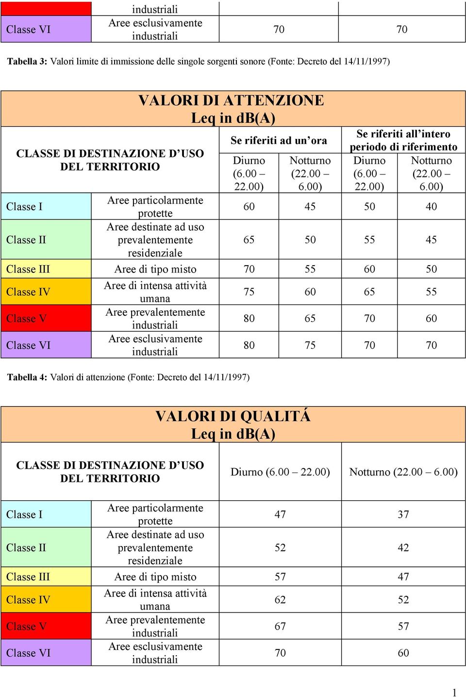 00) Classe I Aree particolarmente protette 60 45 50 40 Classe II Aree destinate ad uso prevalentemente 65 50 55 45 residenziale Classe III Aree di tipo misto 70 55 60 50 Classe IV Aree di intensa