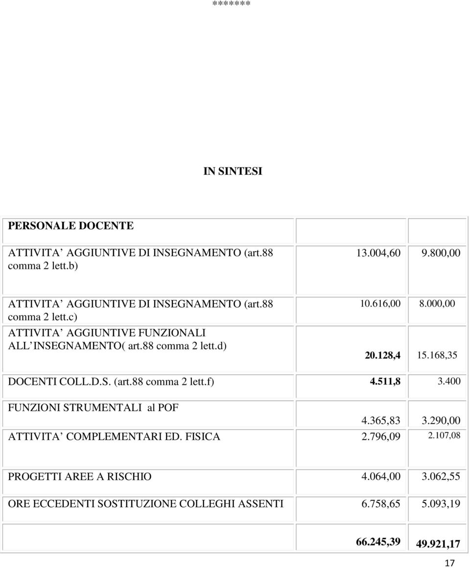616,00 8.000,00 20.128,4 15.168,35 DOCENTI COLL.D.S. (art.88 comma 2 lett.f) 4.511,8 3.400 FUNZIONI STRUMENTALI al POF 4.365,83 3.