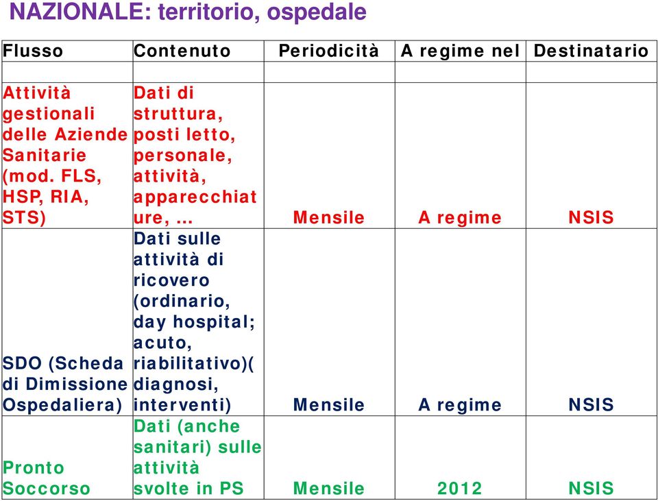 FLS, HSP, RIA, STS) SDO (Scheda di Dimissione Ospedaliera) Pronto Soccorso struttura, posti letto, personale, attività,