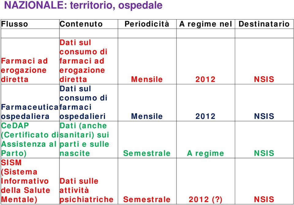 della Salute Mentale) Dati sul consumo di farmaci ad erogazione diretta Mensile 2012 NSIS Dati sul consumo di farmaci