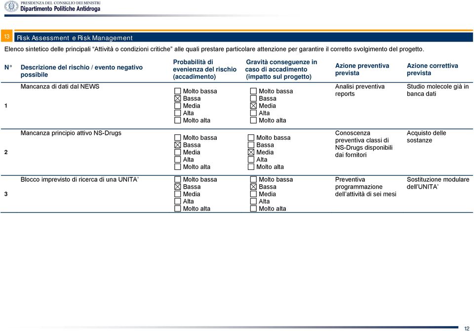 caso di accadimento (impatto sul progetto) Molto bassa Bassa Media Alta Molto alta Azione preventiva prevista Analisi preventiva reports Azione correttiva prevista Studio molecole già in banca dati 2