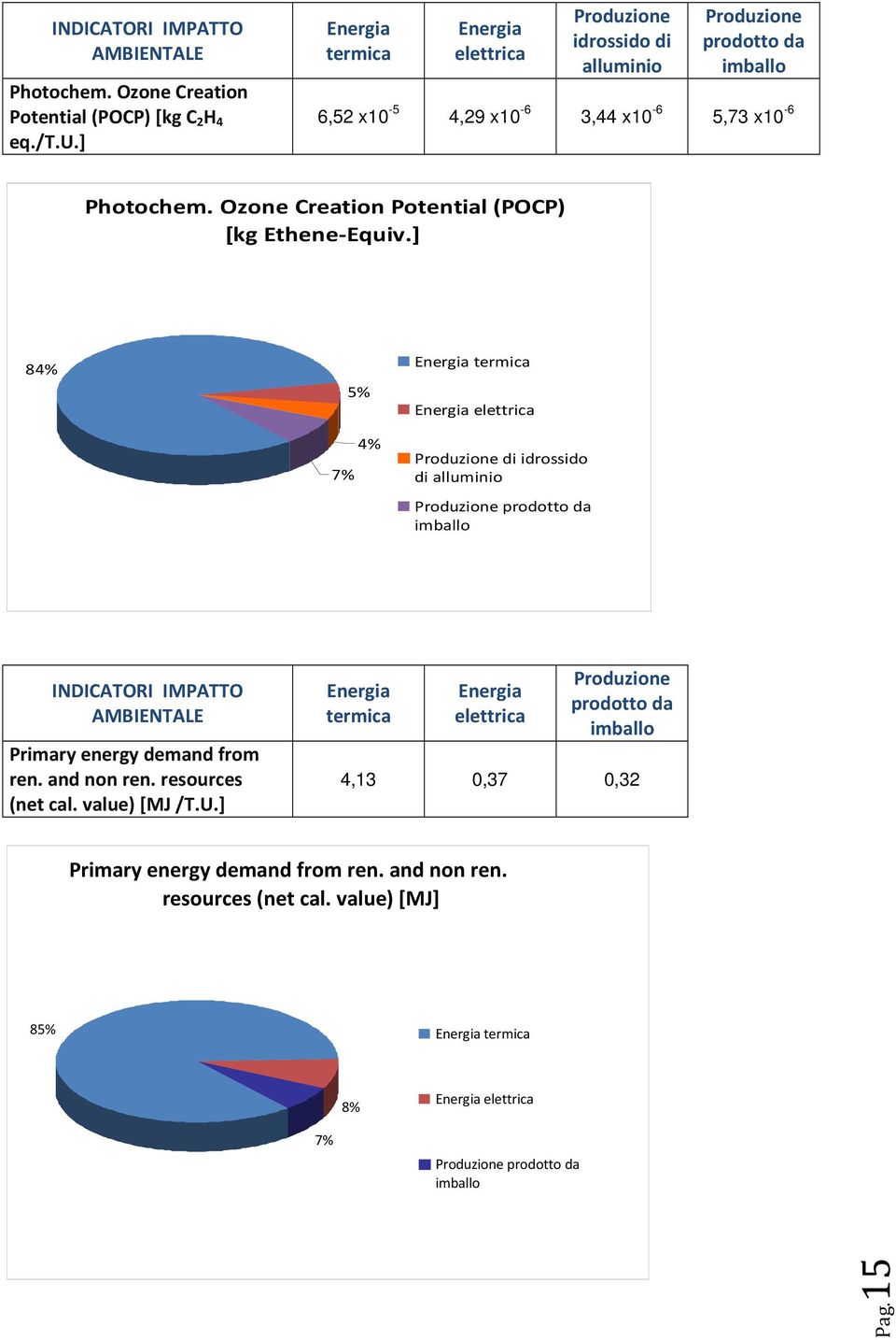 Ozone Creation Potential (POCP) [kg Ethene-Equiv.