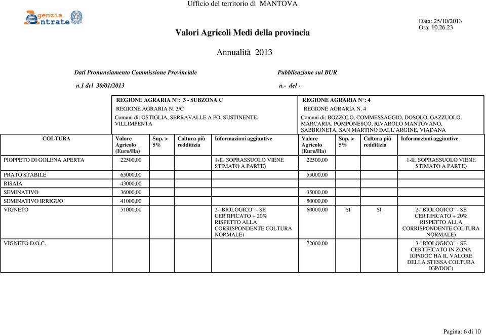 DOSOLO, GAZZUOLO, MARCARIA, POMPONESCO, RIVAROLO MANTOVANO, SABBIONETA, SAN MARTINO DALL`ARGINE, VIADANA PRATO STABILE 65000,00 55000,00 RISAIA 43000,00