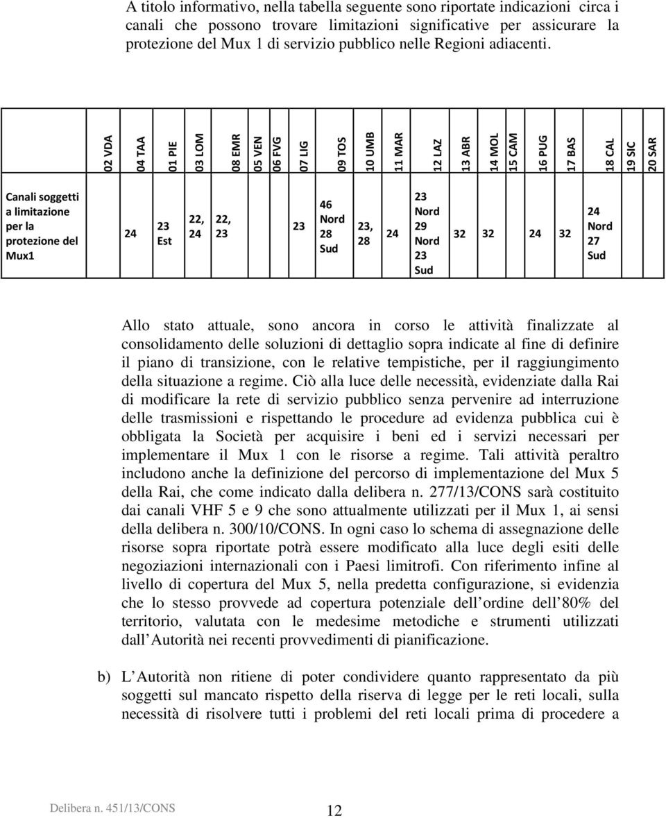 02 VDA 04 TAA 01 PIE 03 LOM 08 EMR 05 VEN 06 FVG 07 LIG 09 TOS 10 UMB 11 MAR 12 LAZ 13 ABR 14 MOL 15 CAM 16 PUG 17 BAS 18 CAL 19 SIC 20 SAR Canali soggetti a limitazione per la protezione del Mux1 24