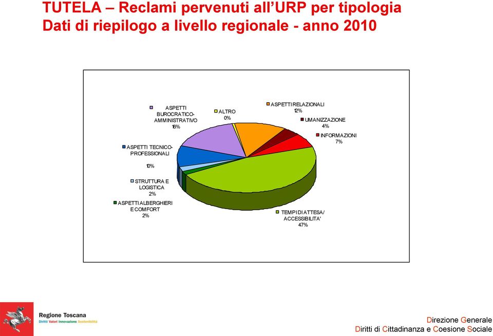 AMMINISTRATIVO 16% ALTRO 0% ASPETTI RELAZIONALI 12% UMANIZZAZIONE 4% INFORMAZIONI