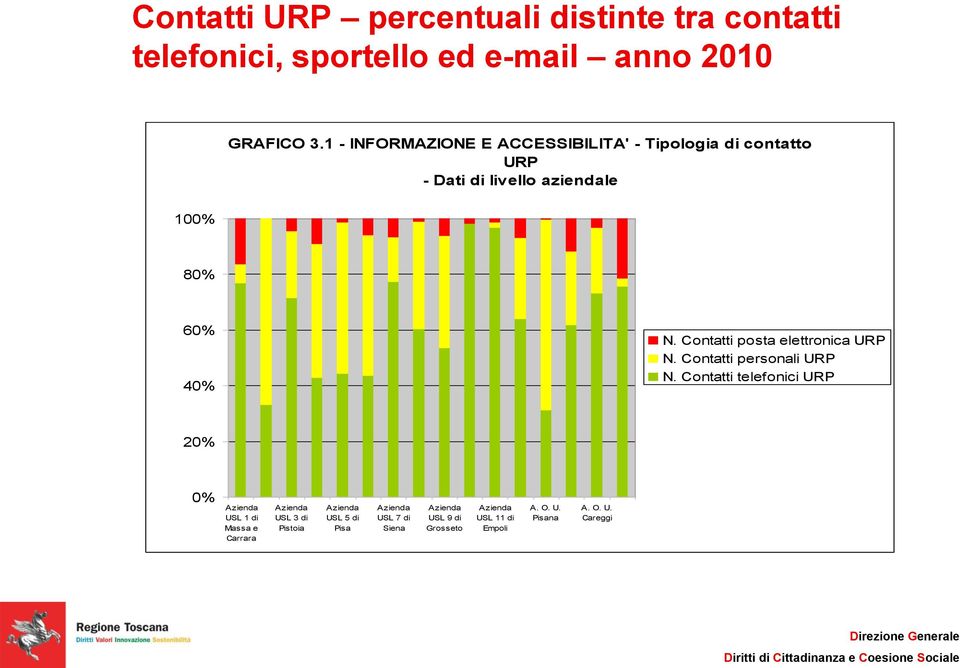 Contatti posta elettronica URP N. Contatti personali URP N.