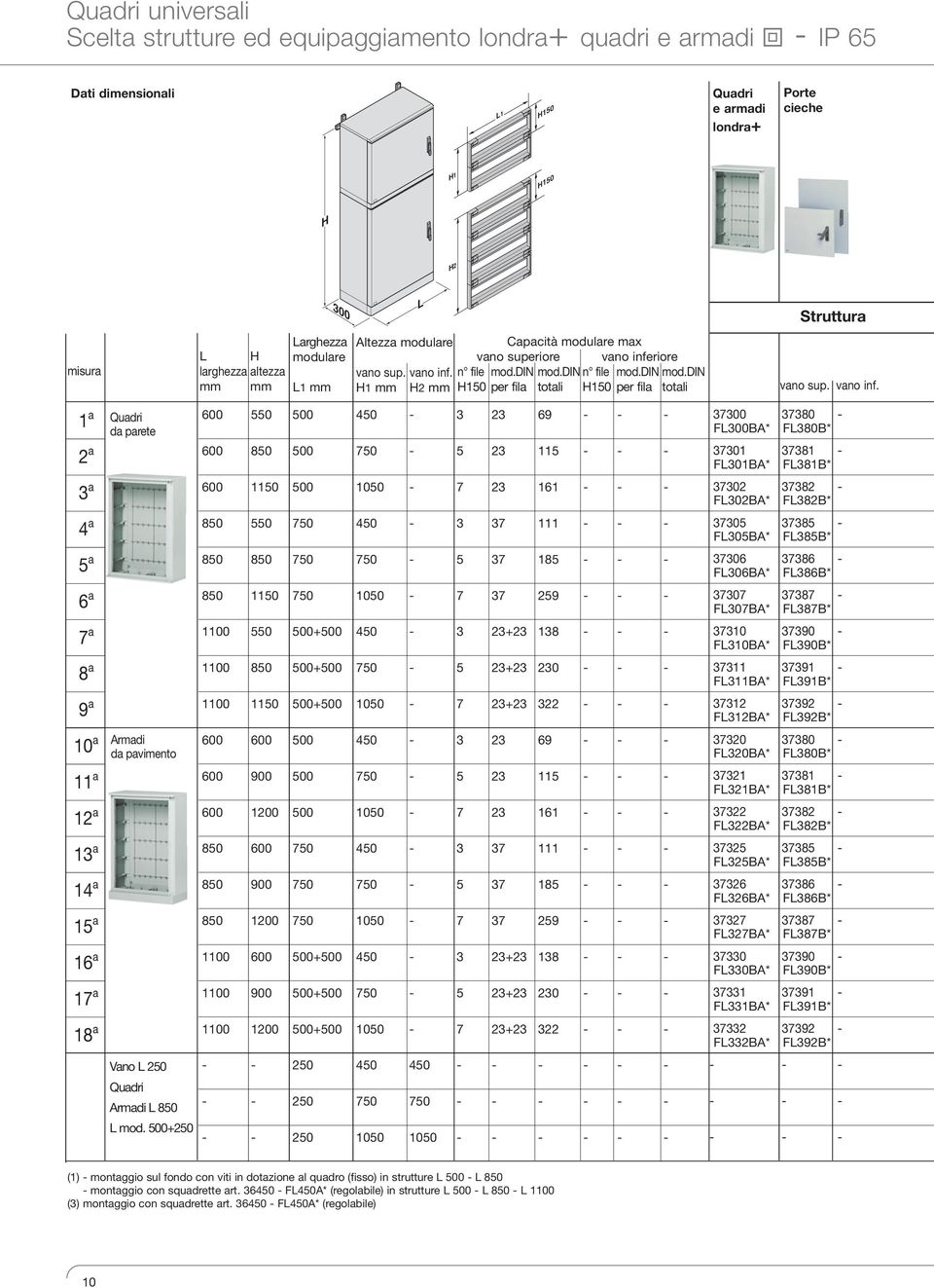 din n file mod.din mod.din mm mm L1 mm H1 mm H2 mm H150 per fila totali H150 per fila totali vano sup. vano inf.