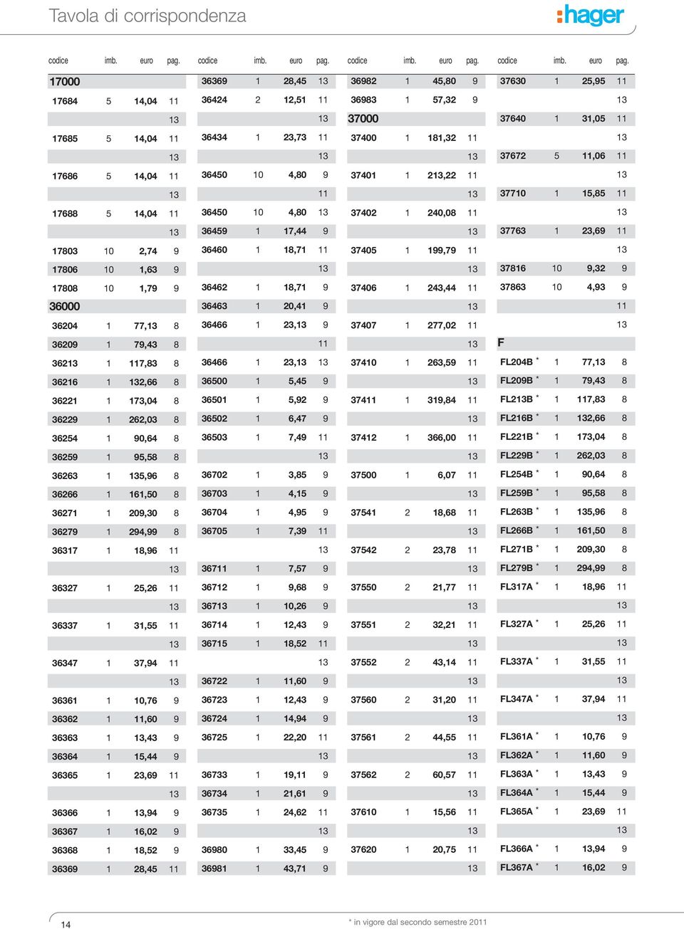 17000 36369 1 28,45 36982 1 45,80 9 37630 1 25,95 11 17684 5 14,04 11 36424 2 12,51 11 36983 1 57,32 9 37000 37640 1 31,05 11 17685 5 14,04 11 36434 1 23,73 11 37400 1 181,32 11 37672 5 11,06 11