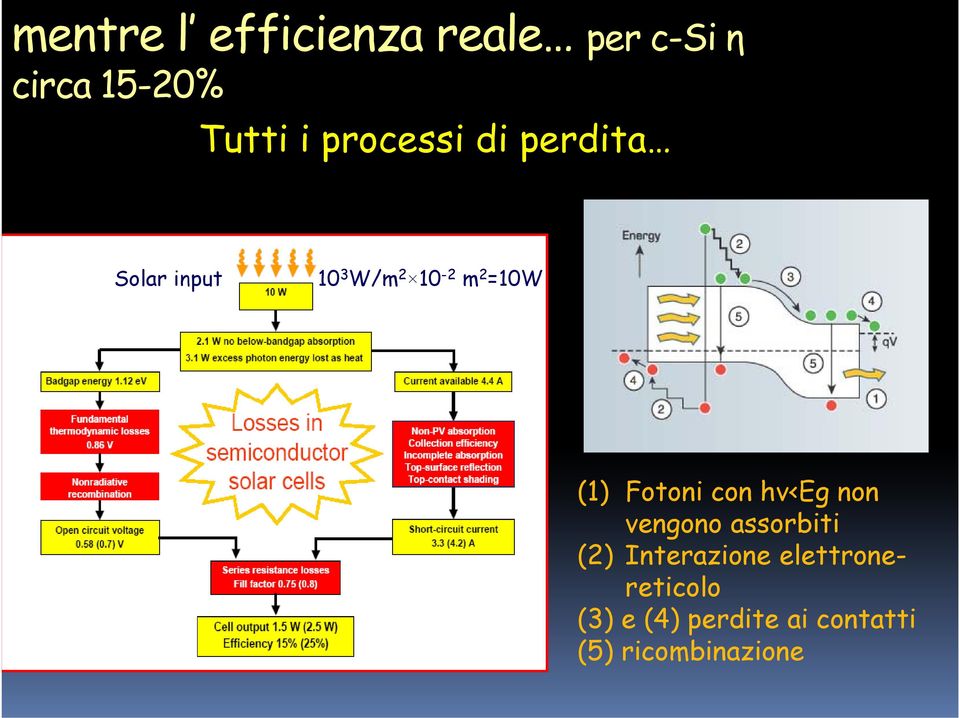 (1) Fotoni con hν<eg non vengono assorbiti (2) Interazione