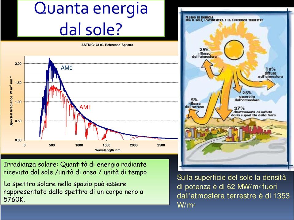 00 0 500 1000 1500 2000 2500 3000 Wavelength nm Irradianza solare: Quantità di energia radiante ricevuta dal sole /unità