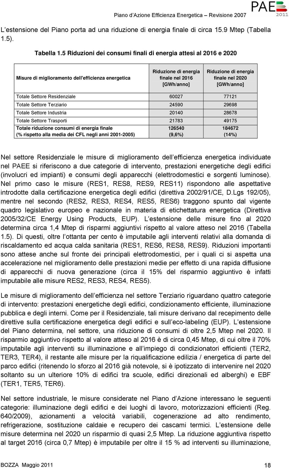 [GWh/anno] Totale Settore Residenziale 60027 77121 Totale Settore Terziario 24590 29698 Totale Settore Industria 20140 28678 Totale Settore Trasporti 21783 49175 Totale riduzione consumi di energia