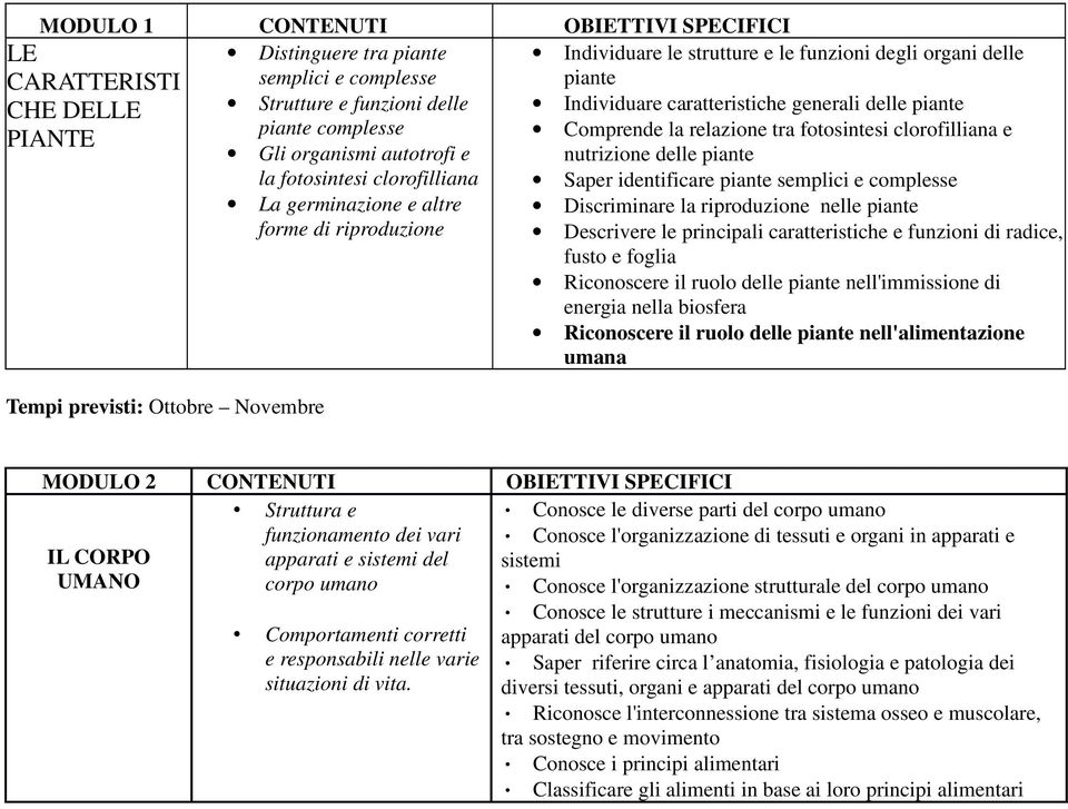 delle piante Comprende la relazione tra fotosintesi clorofilliana e nutrizione delle piante Saper identificare piante semplici e complesse Discriminare la riproduzione nelle piante Descrivere le