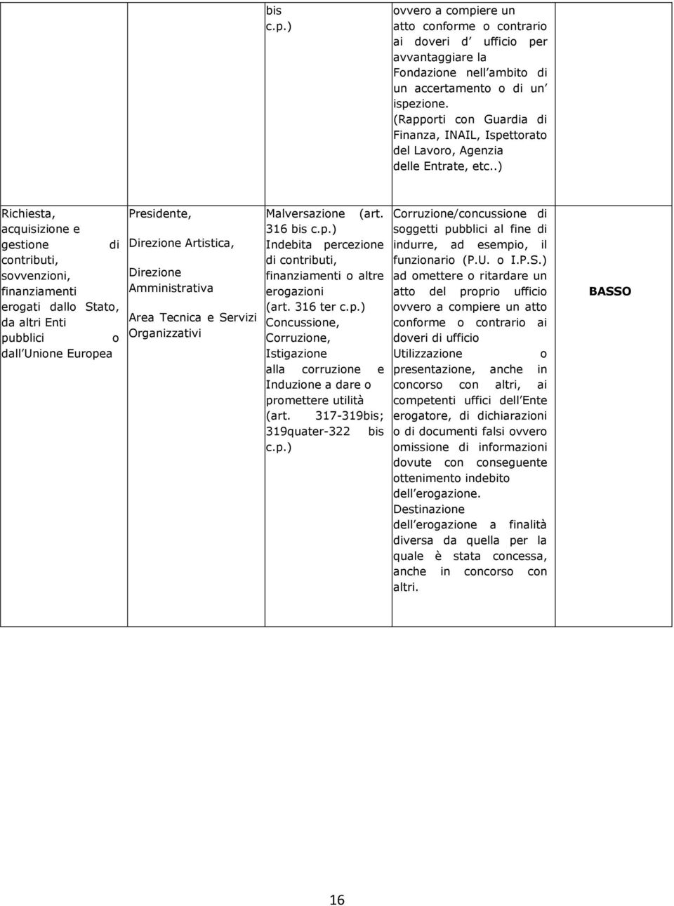 .) Richiesta, acquisizione e gestione di contributi, sovvenzioni, finanziamenti erogati dallo Stato, da altri Enti pubblici o dall Unione Europea Presidente, Artistica, Amministrativa Area Tecnica e