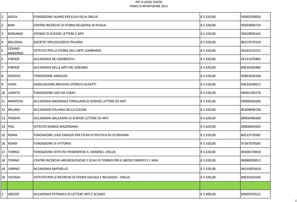 320,00 01121970485 7 FIRENZE ACCADEMIA DELLE ARTI DEL DISEGNO 5.320,00 80016330484 8 GENOVA FONDAZIONE ANSALDO 5.320,00 03861620106 9 IVREA ASSOCIAZIONE ARCHIVIO STORICO OLIVETTI 5.