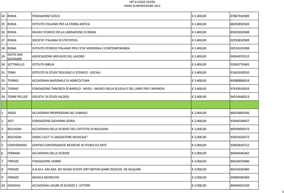 400,00 03524191008 29 SESTO SAN GIOVANNI ASSOCIAZIONE ARCHIVIO DEL LAVORO 3.400,00 94564970153 30 SETTIMELLO ISTITUTO BIBLIA 3.