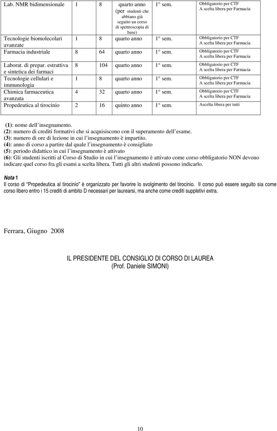 Obbligatorio per CTF e sintetica dei farmaci Tecnologie cellulari e 1 8 quarto anno 1 sem. Obbligatorio per CTF immunologia Chimica farmaceutica 4 32 quarto anno 1 sem.