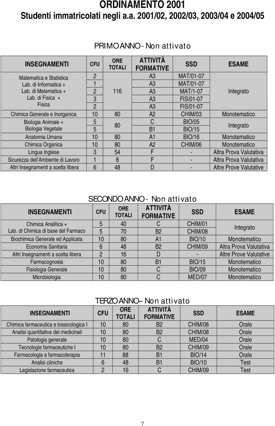 Biologia Animale + 5 C BIO/05 80 Biologia Vegetale 5 B1 BIO/15 Integrato Anatomia Umana 10 80 A1 BIO/16 Monotematico Chimica Organica 10 80 A2 CHIM/06 Monotematico Lingua Inglese 3 54 F - Altra Prova