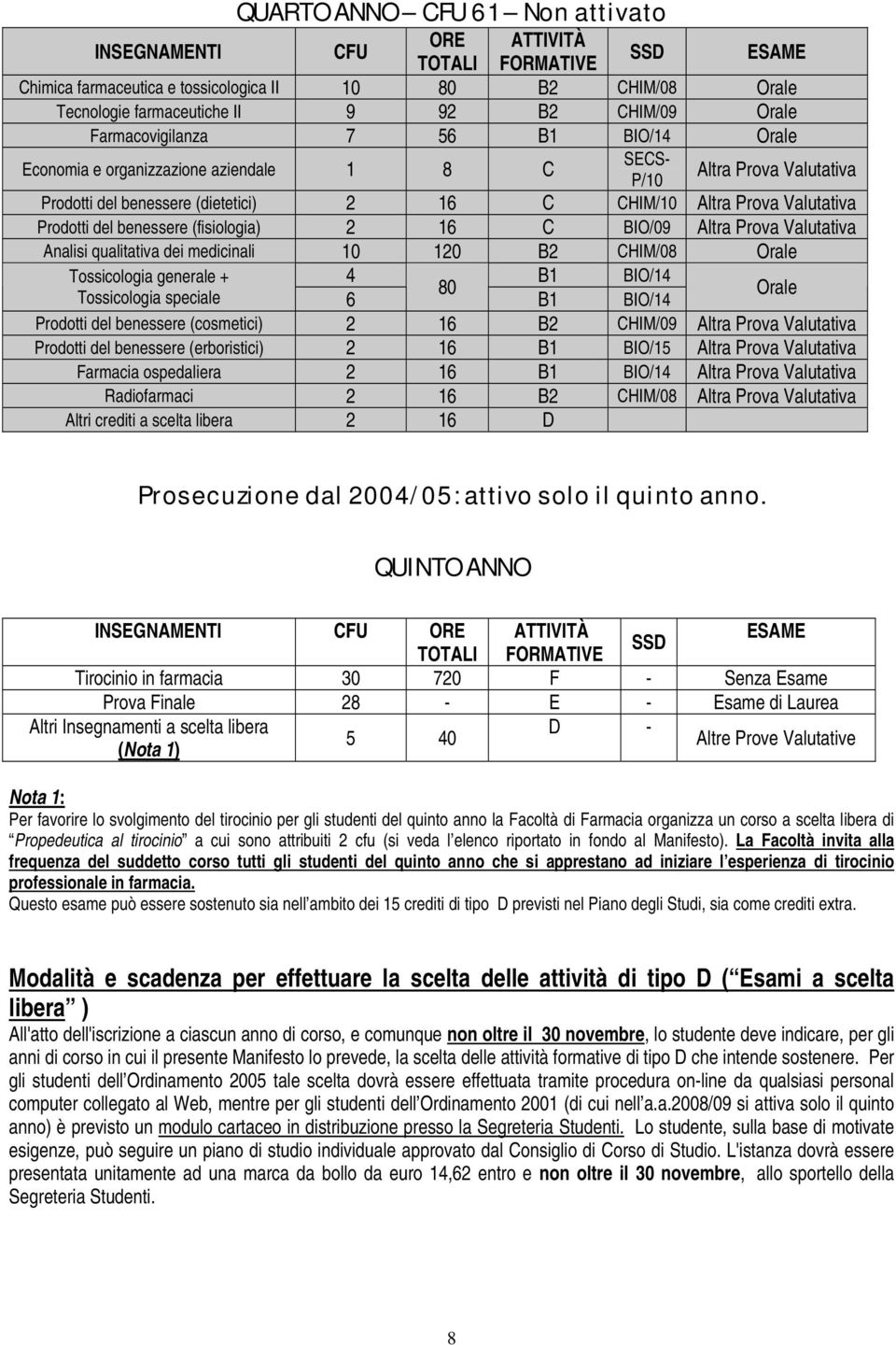 qualitativa dei medicinali 10 120 B2 CHIM/08 Tossicologia generale + 4 B1 BIO/14 80 Tossicologia speciale 6 B1 BIO/14 Prodotti del benessere (cosmetici) 2 16 B2 CHIM/09 Altra Prova Valutativa