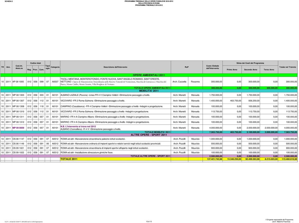 000,00 0,00 300.000,00 300.000,00 300.000,00 MP 08 1303 012 058 003 01 A0101 ALBANO LAZIALE (Pavona) -Linea FR 4 V Ciampino-Velletri -Eliminazione passaggio a livello. Arch. Manetti Manuela 1.750.