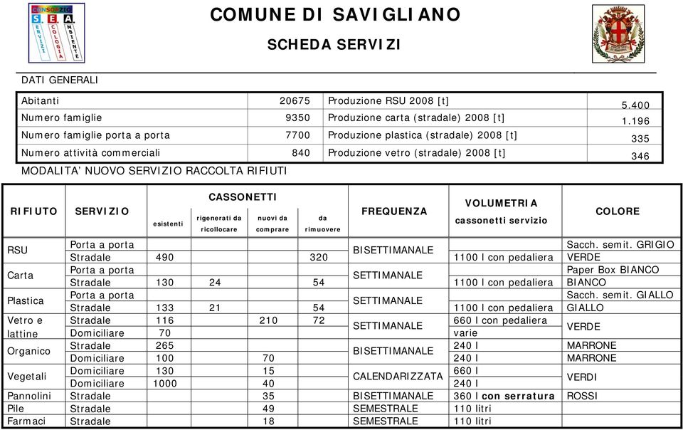 RIFIUTO SERVIZIO esistenti CASSONETTI rigenerati da ricollocare nuovi da comprare da rimuovere FREQUENZA VOLUMETRIA cassonetti servizio 5.400 COLORE RSU Porta a porta Sacch. semit.