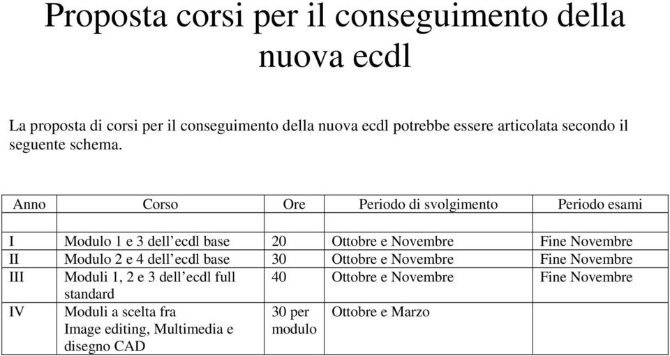 Anno Corso Ore Periodo di svolgimento Periodo esami I Modulo 1 e 3 dell ecdl base 20 Ottobre e Novembre Fine Novembre II Modulo 2