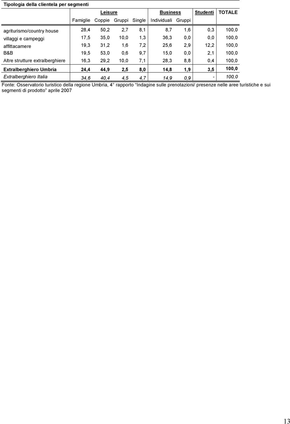affittacamere 19,3 31,2 1,6 7,2 25,6 2,9 12,2 100,0 B&B 19,5 53,0 0,6 9,7 15,0 0,0 2,1 100,0 Altre strutture extralberghiere 16,3