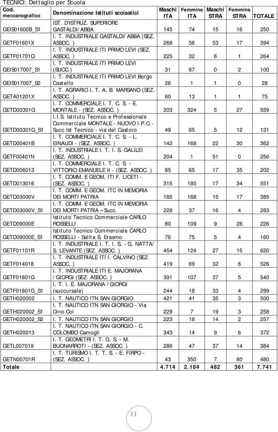 T. INDUSTRIALE ITI PRIMO LEVI (SUCC.) 31 67 0 2 100 GEIS017007_S2 I. T. INDUSTRIALE ITI PRIMO LEVI Borgo Castello 26 1 1 0 28 GETA01201X I. T. AGRARIO I. T. A. B. MARSANO (SEZ. ASSOC.
