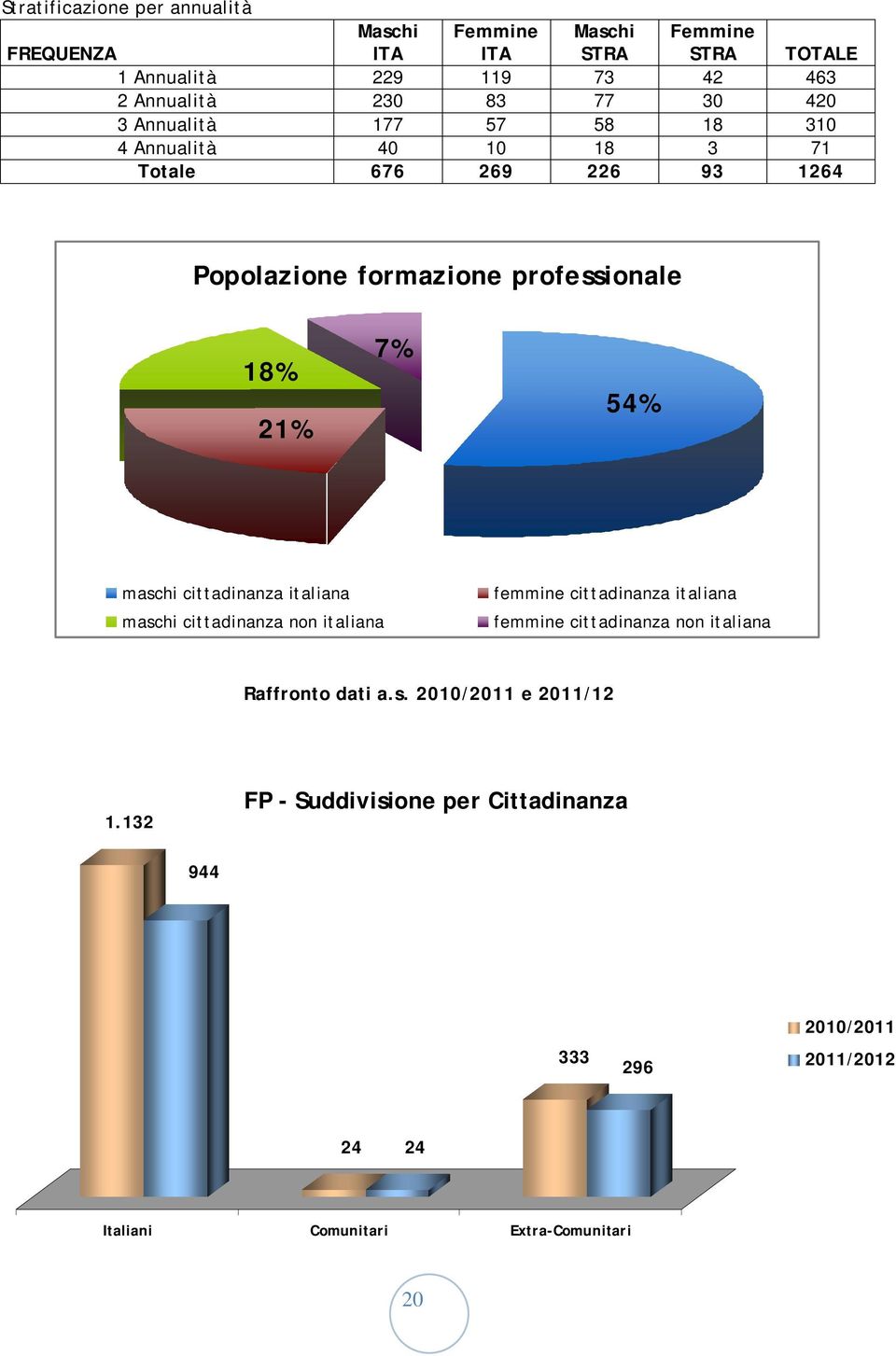 54% maschi cittadinanza italiana maschi cittadinanza non italiana femmine cittadinanza italiana femmine cittadinanza non italiana Raffronto