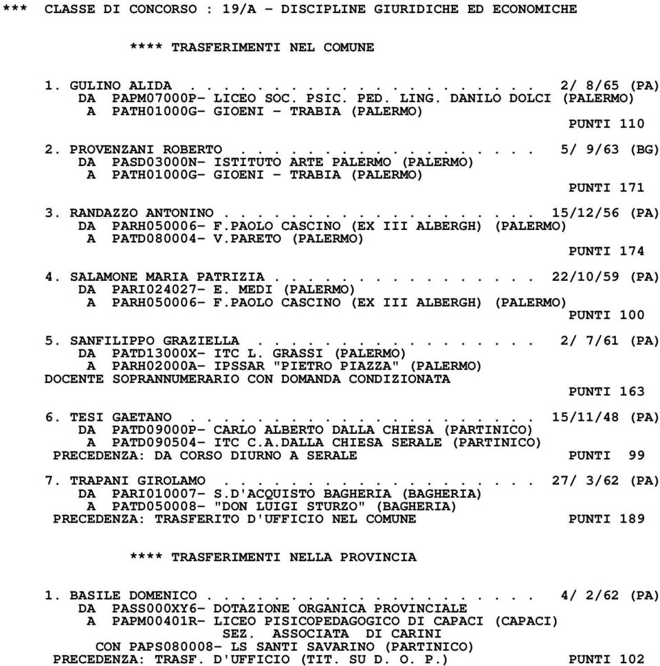 ................. 5/ 9/63 (BG) DA PASD03000N- ISTITUTO ARTE PALERMO (PALERMO) A PATH01000G- GIOENI - TRABIA (PALERMO) PUNTI 171 3. RANDAZZO ANTONINO................... 15/12/56 (PA) DA PARH050006- F.